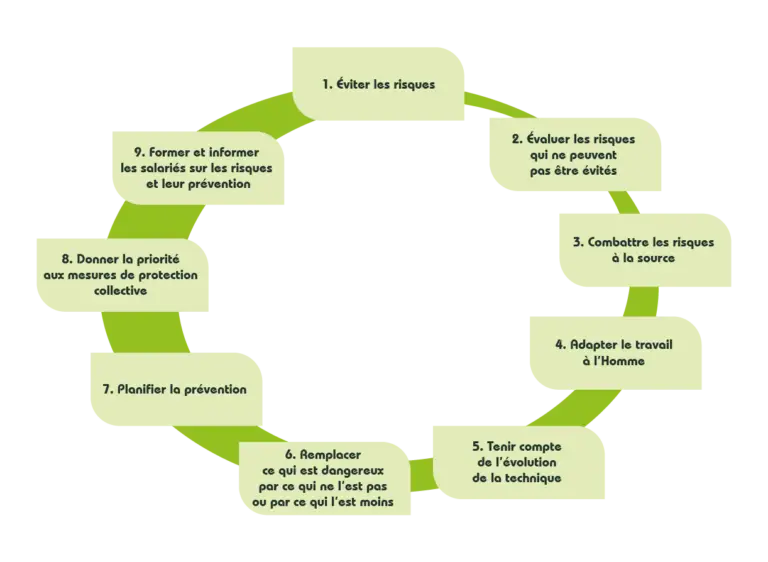 schéma des 9 principes généraux de prévention